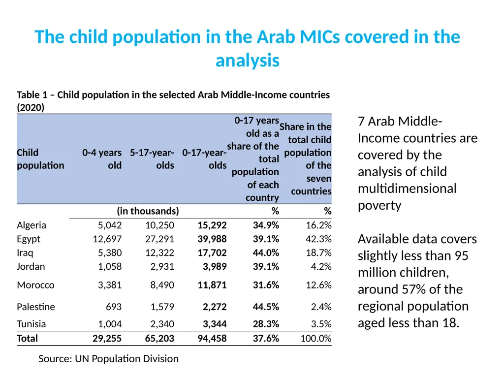 Child poverty in the 2nd Arab Multidimensional - slide 6 of 19