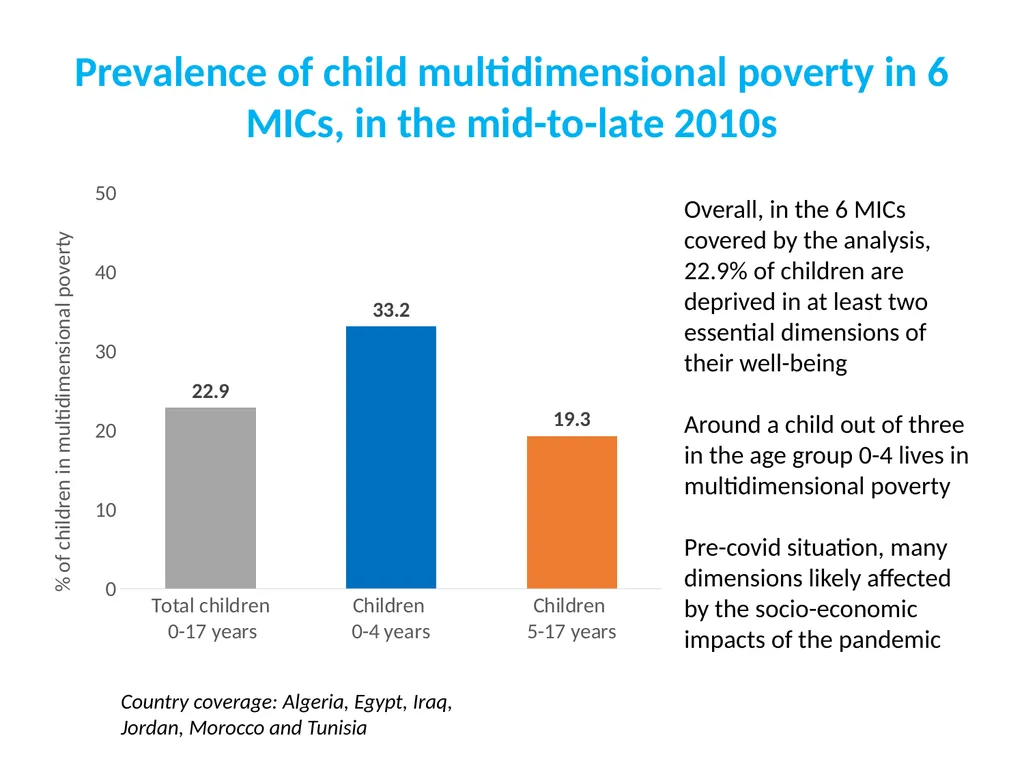 Child poverty in the 2nd Arab Multidimensional - slide 7 of 19