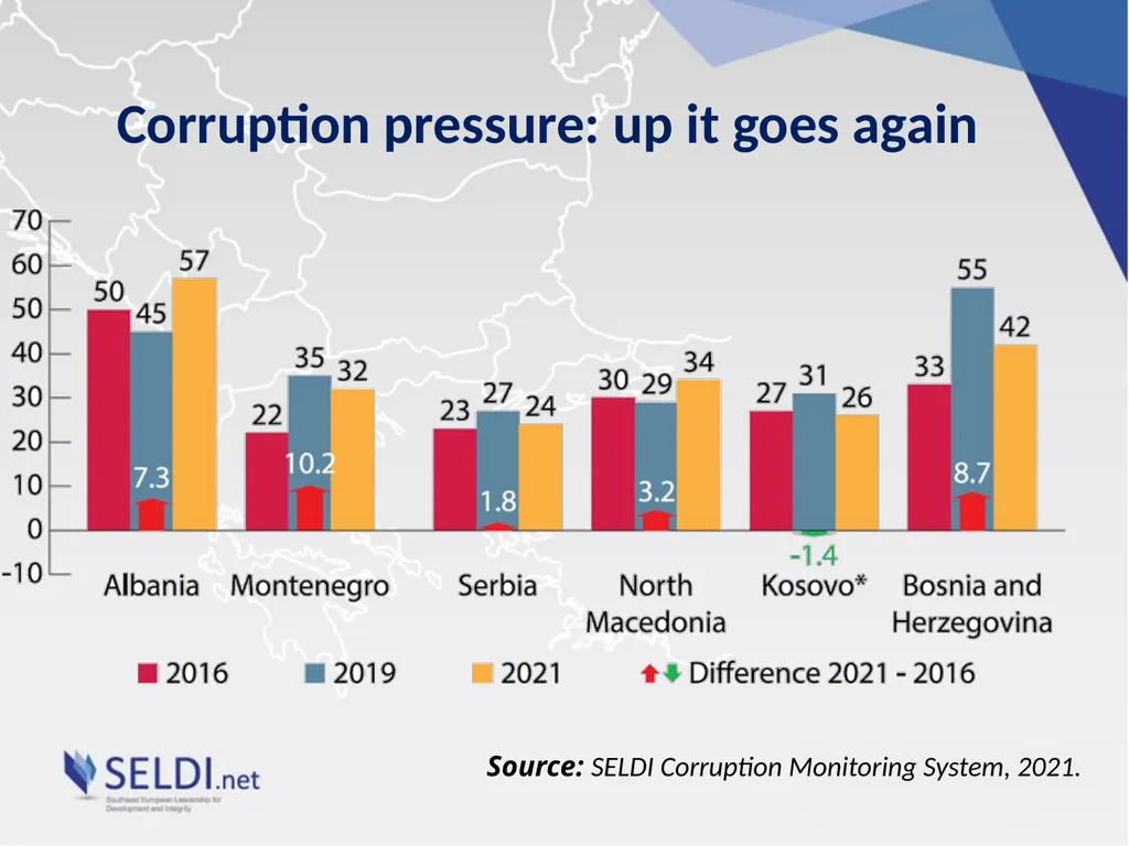 Geopolitics, State Capture and Peak Corruption: - slide 3 of 10