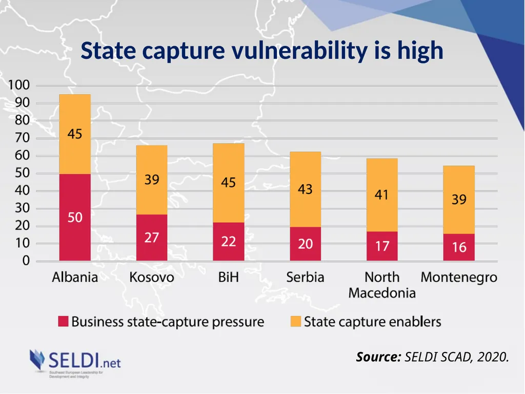 Geopolitics, State Capture and Peak Corruption: - slide 4 of 10