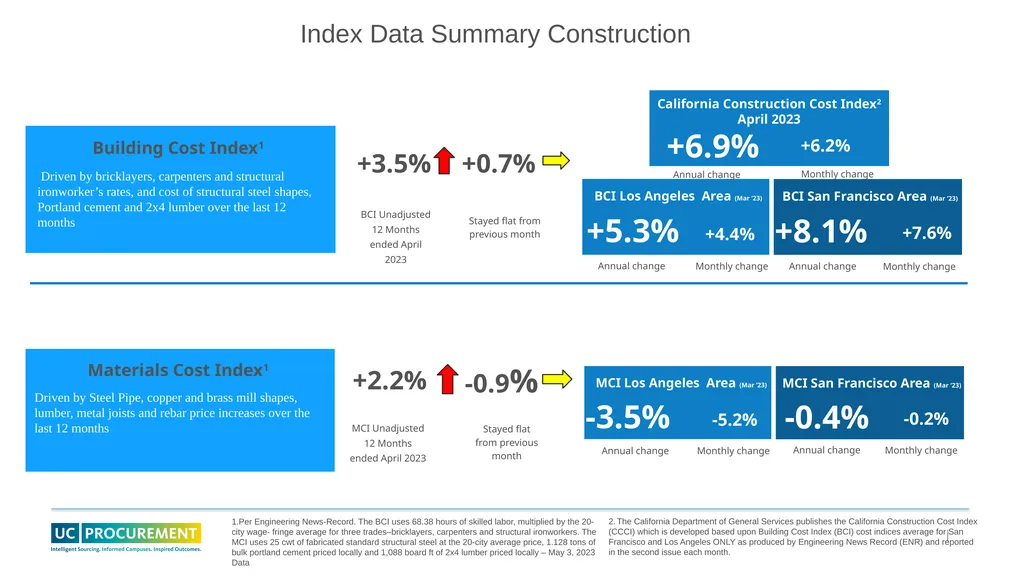 Price and Supply Risk Forecasting May 2023 - slide 3 of 11