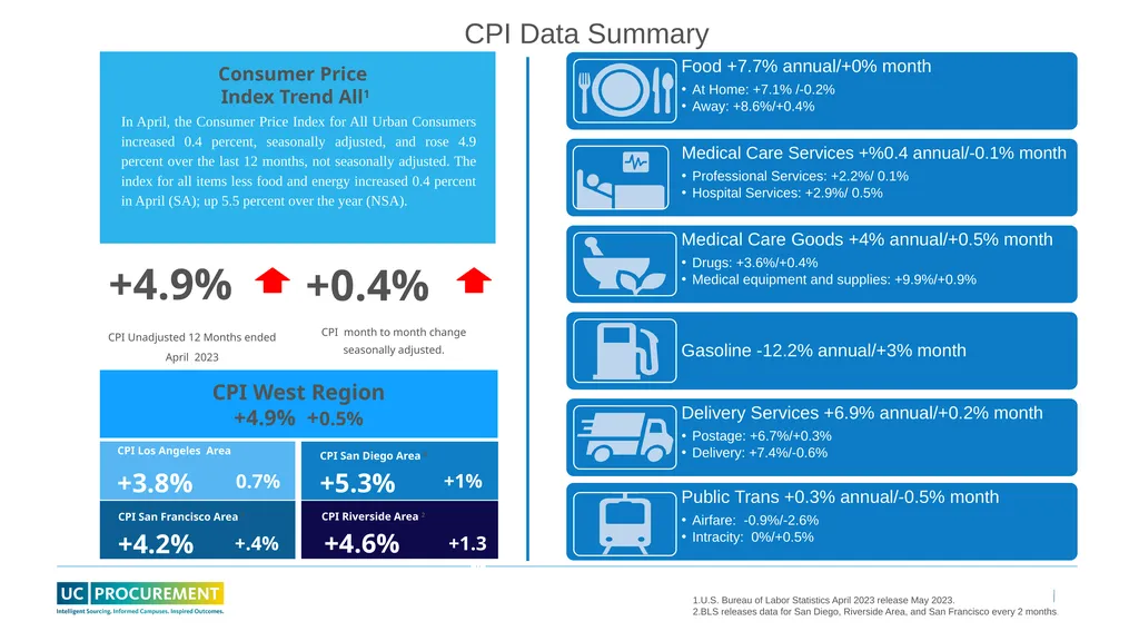 Price and Supply Risk Forecasting May 2023 - slide 2 of 11