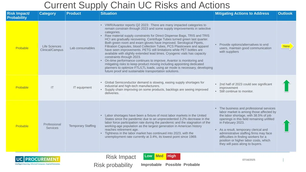 Price and Supply Risk Forecasting May 2023 - slide 10 of 11