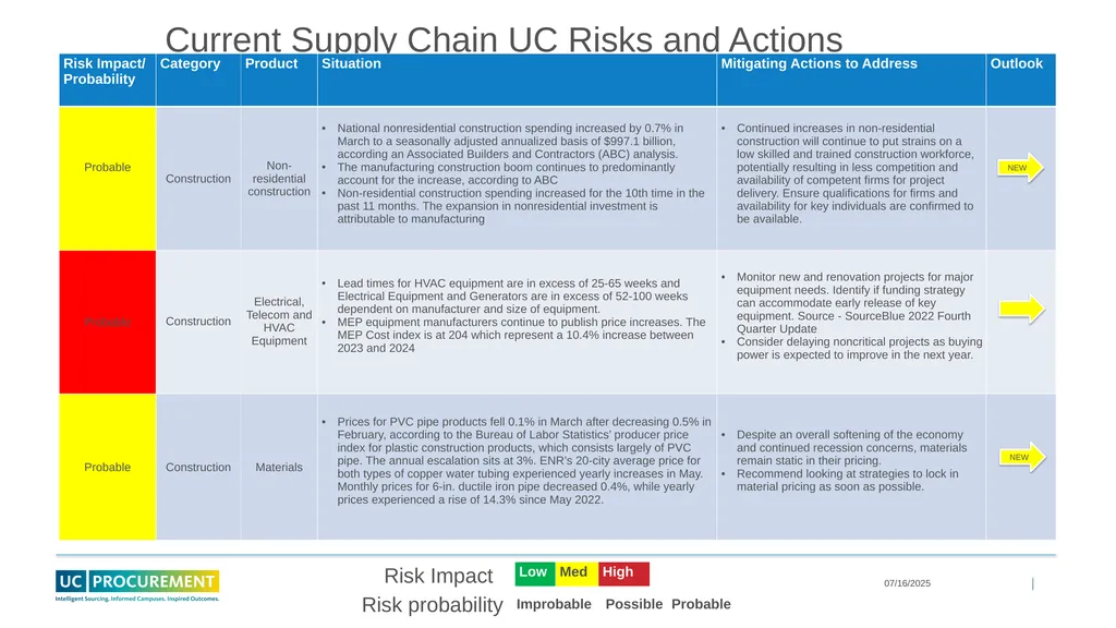 Price and Supply Risk Forecasting May 2023 - slide 6 of 11