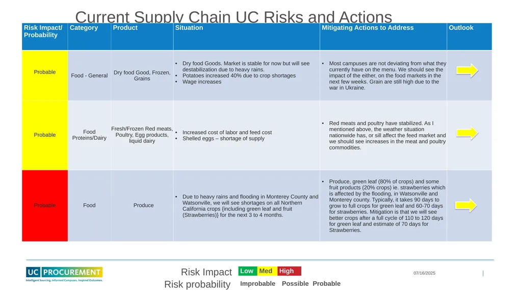 Price and Supply Risk Forecasting May 2023 - slide 7 of 11