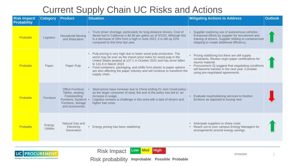 Price and Supply Risk Forecasting May 2023 - slide 8 of 11