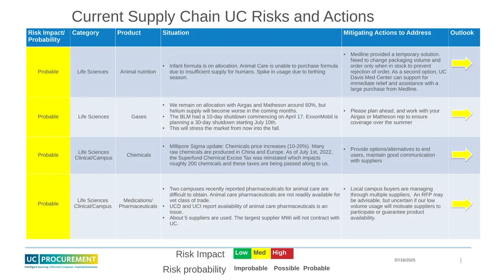 Price and Supply Risk Forecasting May 2023 - slide 9 of 11