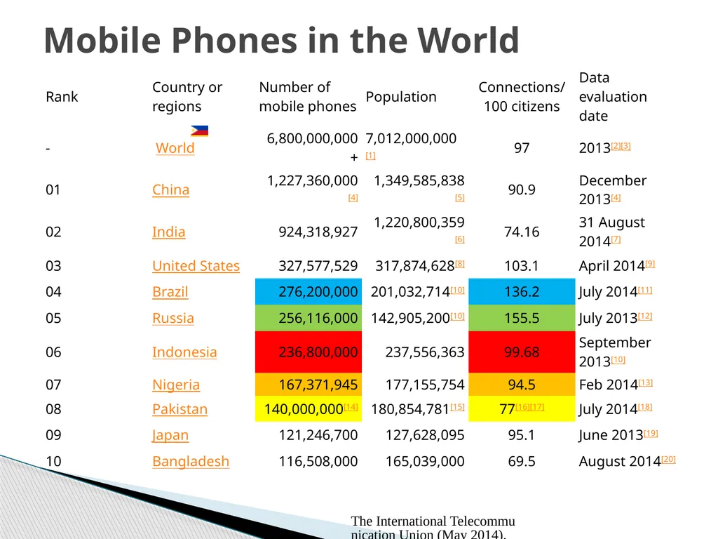 Global Perspective on CyberSecurity October 16, - slide 13 of 36