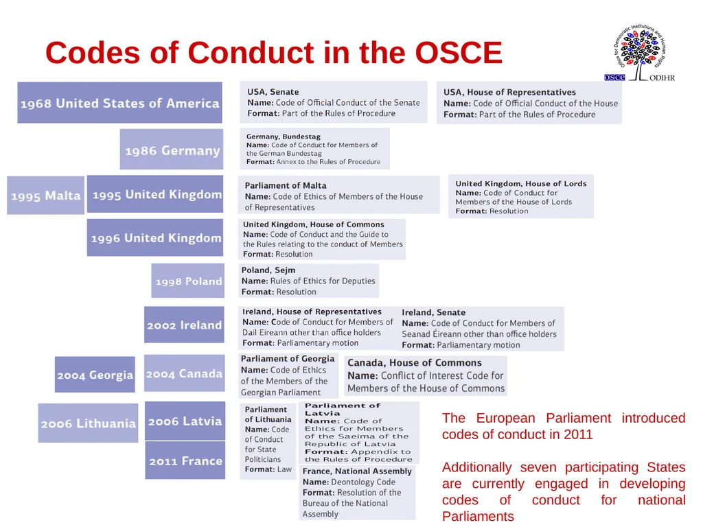 Professional and Ethical Standards for - slide 3 of 10
