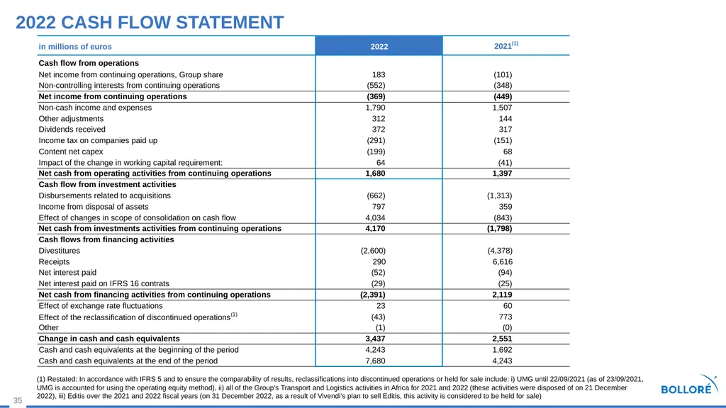 2022 Results MARCH 14, 2023 Summary Review of - slide 35 of 37
