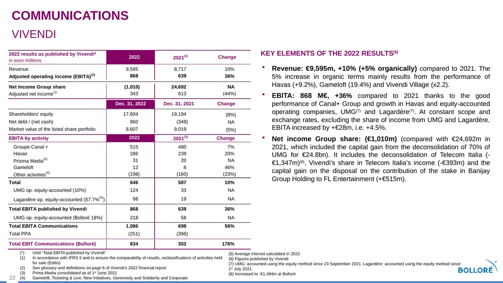 2022 Results MARCH 14, 2023 Summary Review of - slide 22 of 37