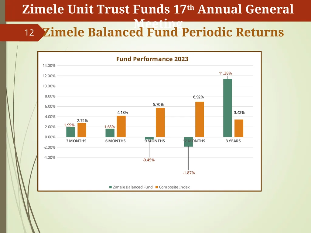 1 Zimele Unit Trust Scheme 17th AGM Fund Manager’s - slide 12 of 15