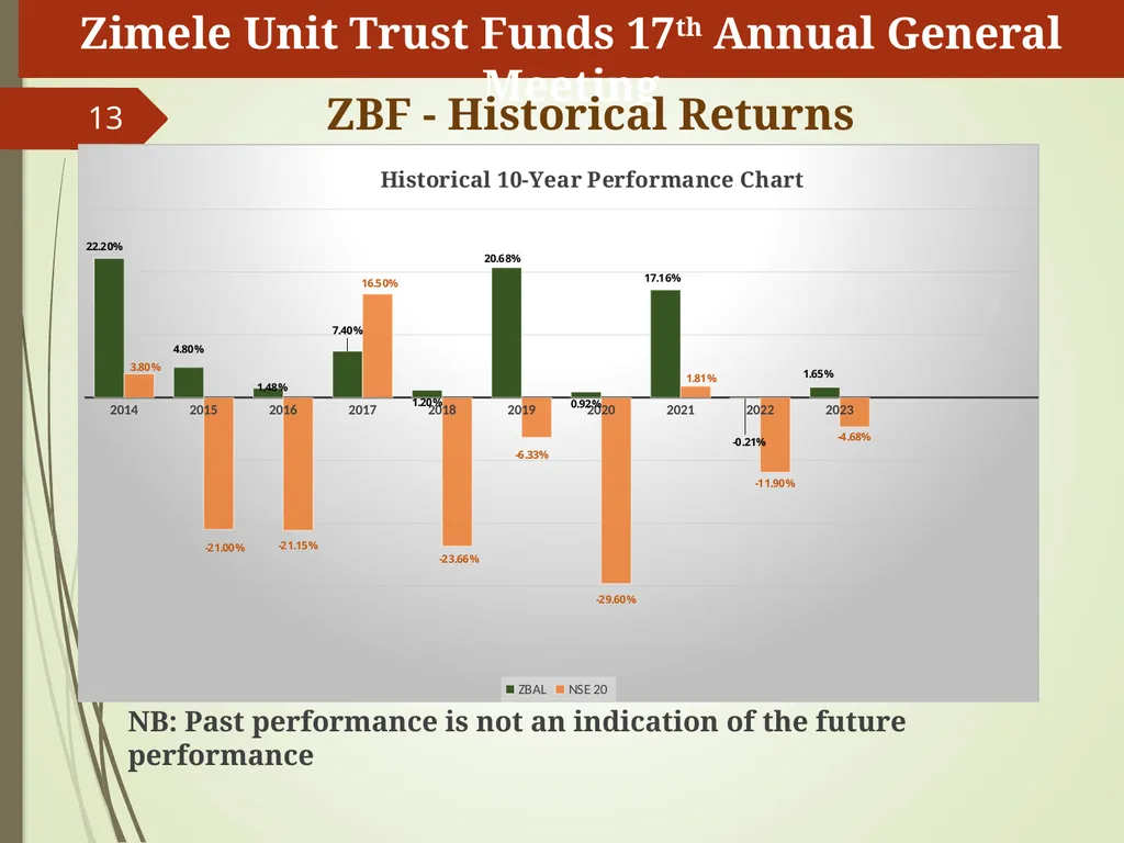 1 Zimele Unit Trust Scheme 17th AGM Fund Manager’s - slide 13 of 15