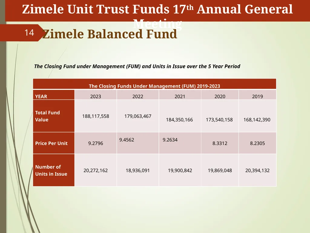 1 Zimele Unit Trust Scheme 17th AGM Fund Manager’s - slide 14 of 15
