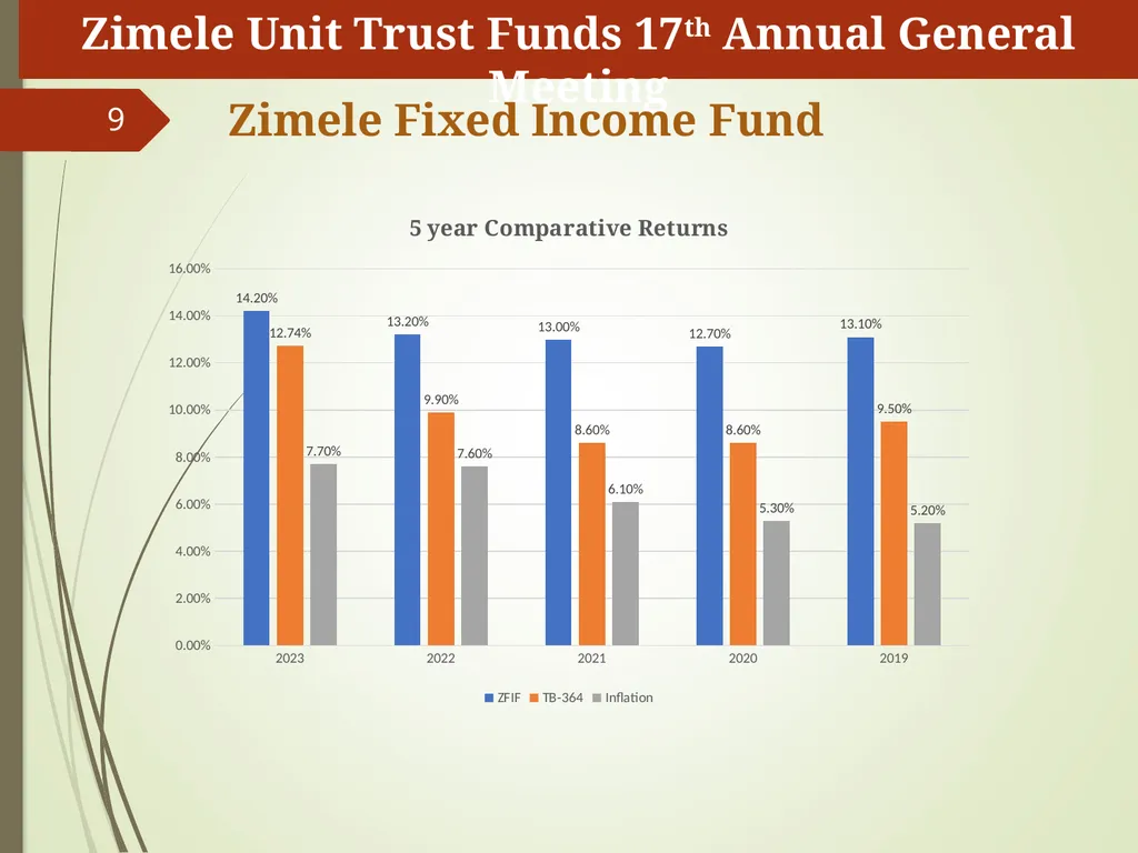 1 Zimele Unit Trust Scheme 17th AGM Fund Manager’s - slide 9 of 15