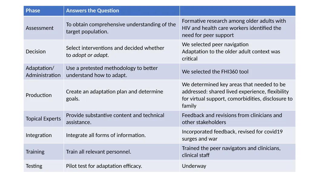 Adapting Peer Navigation for Older People with HIV - slide 17 of 20