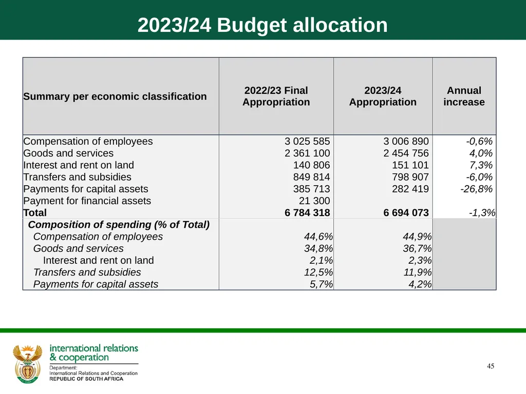 Quarter 1 Report on Performance Information and - slide 45 of 55