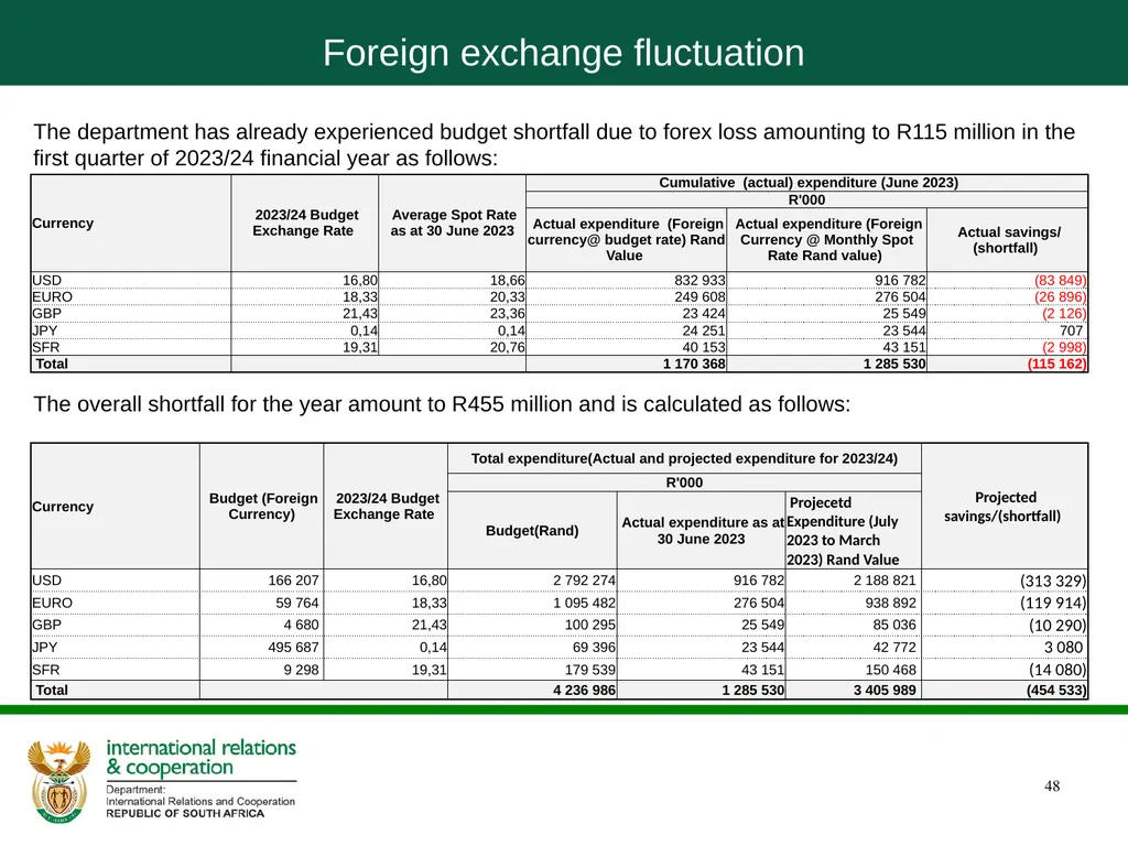 Quarter 1 Report on Performance Information and - slide 48 of 55