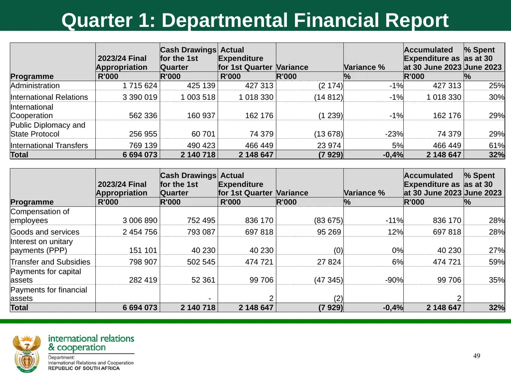 Quarter 1 Report on Performance Information and - slide 49 of 55
