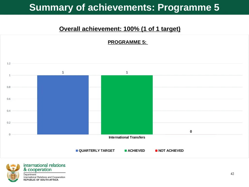 Quarter 1 Report on Performance Information and - slide 42 of 55