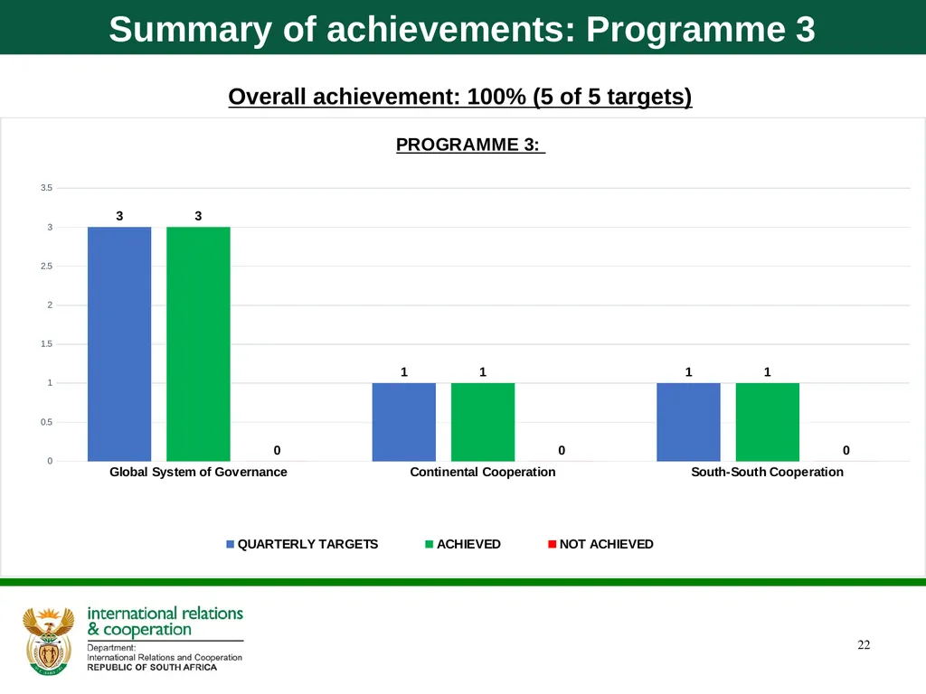 Quarter 1 Report on Performance Information and - slide 22 of 55