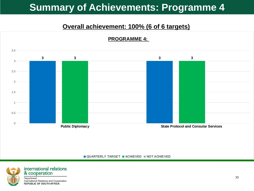 Quarter 1 Report on Performance Information and - slide 35 of 55