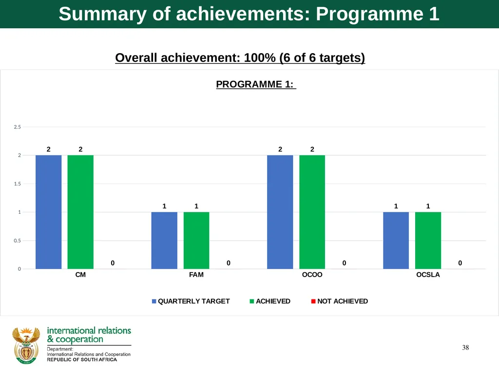 Quarter 1 Report on Performance Information and - slide 38 of 55