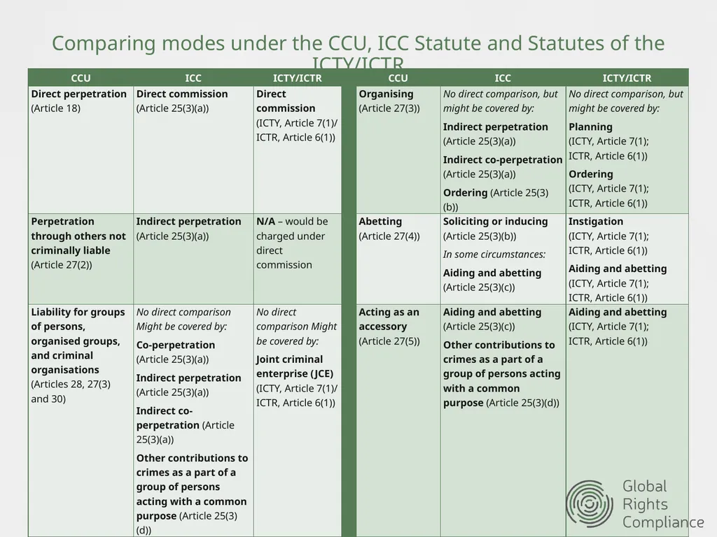Training Session 13 Modes of Liability Modes of - slide 3 of 12
