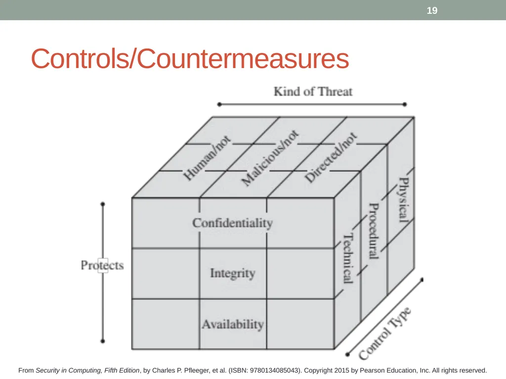 Security in Computing, Fifth Edition Chapter 1: - slide 19 of 32