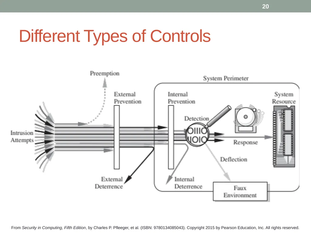 Security in Computing, Fifth Edition Chapter 1: - slide 20 of 32