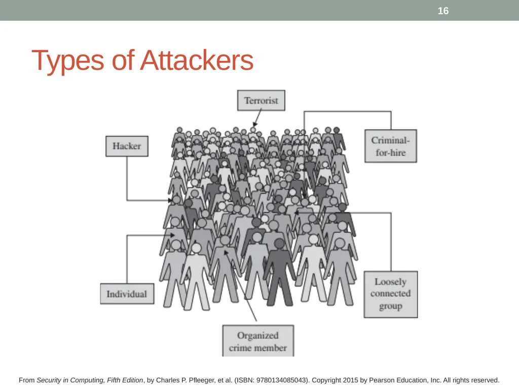 Security in Computing, Fifth Edition Chapter 1: - slide 16 of 32