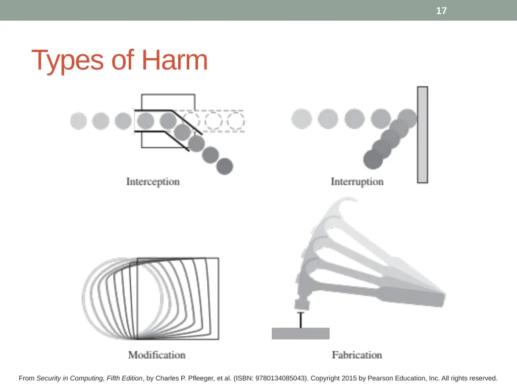 Security in Computing, Fifth Edition Chapter 1: - slide 17 of 32