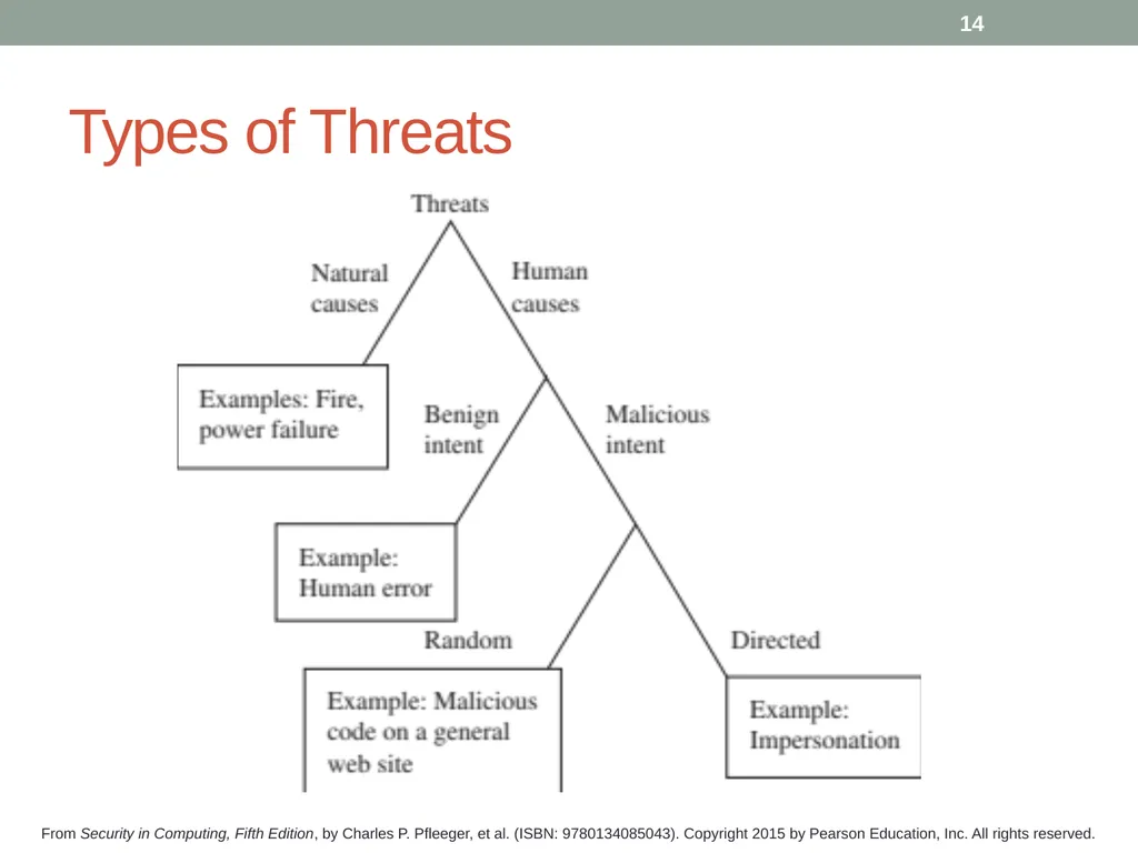 Security in Computing, Fifth Edition Chapter 1: - slide 14 of 32