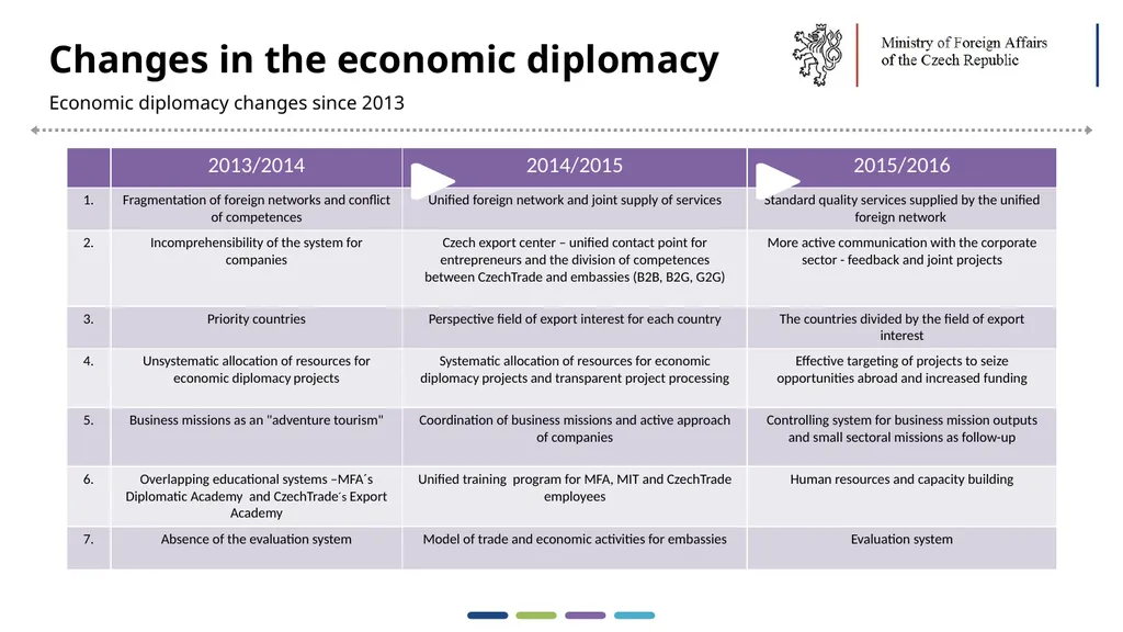 1  Trends in Economic Diplomacy in the Czech - slide 12 of 30