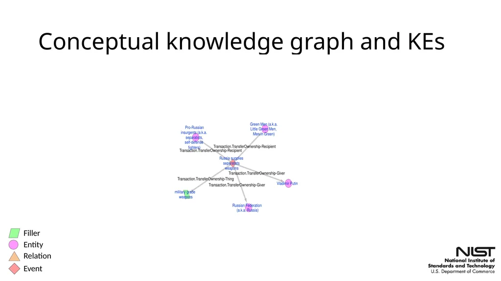 Overview of the Streaming Multimedia Knowledge - slide 15 of 48