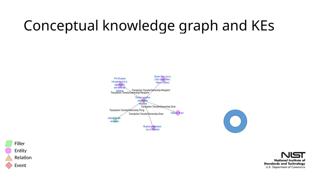Overview of the Streaming Multimedia Knowledge - slide 16 of 48