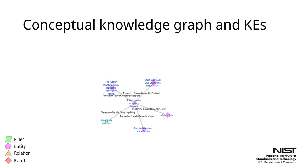 Overview of the Streaming Multimedia Knowledge - slide 5 of 48