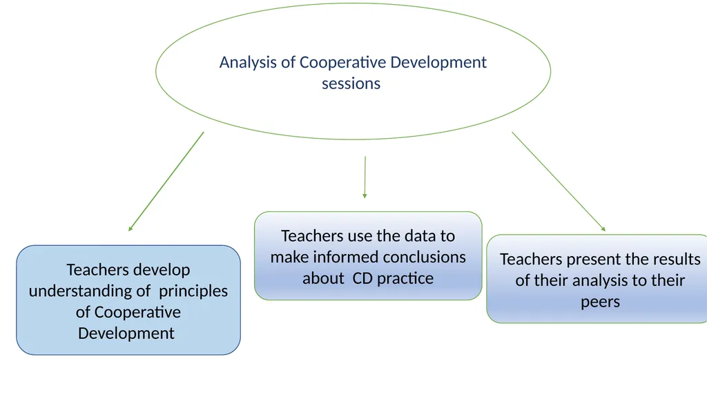 COOPERATIVE DEVELOPMENT PRACTICES IN TEACHERS - slide 8 of 11