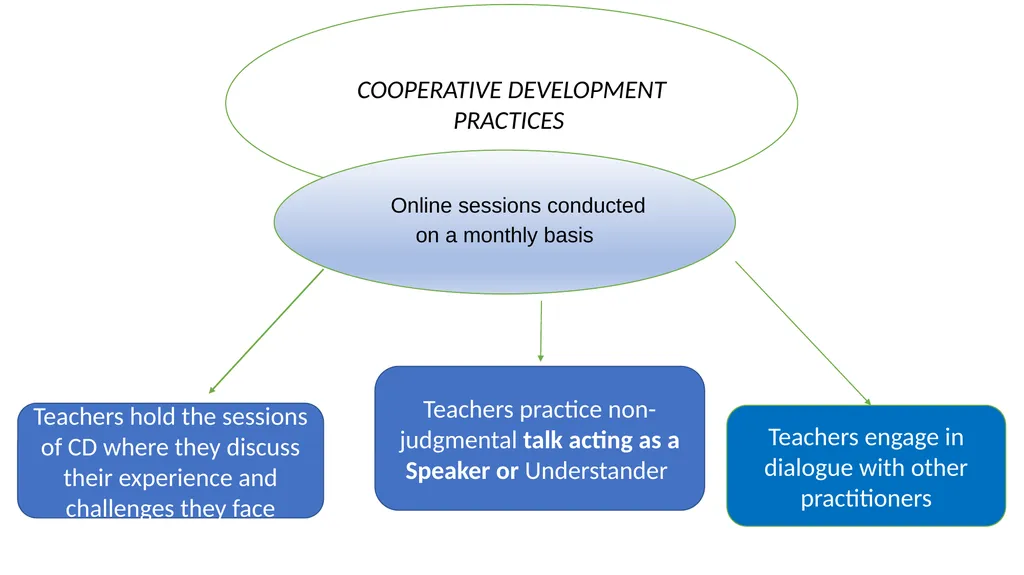 COOPERATIVE DEVELOPMENT PRACTICES IN TEACHERS - slide 7 of 11