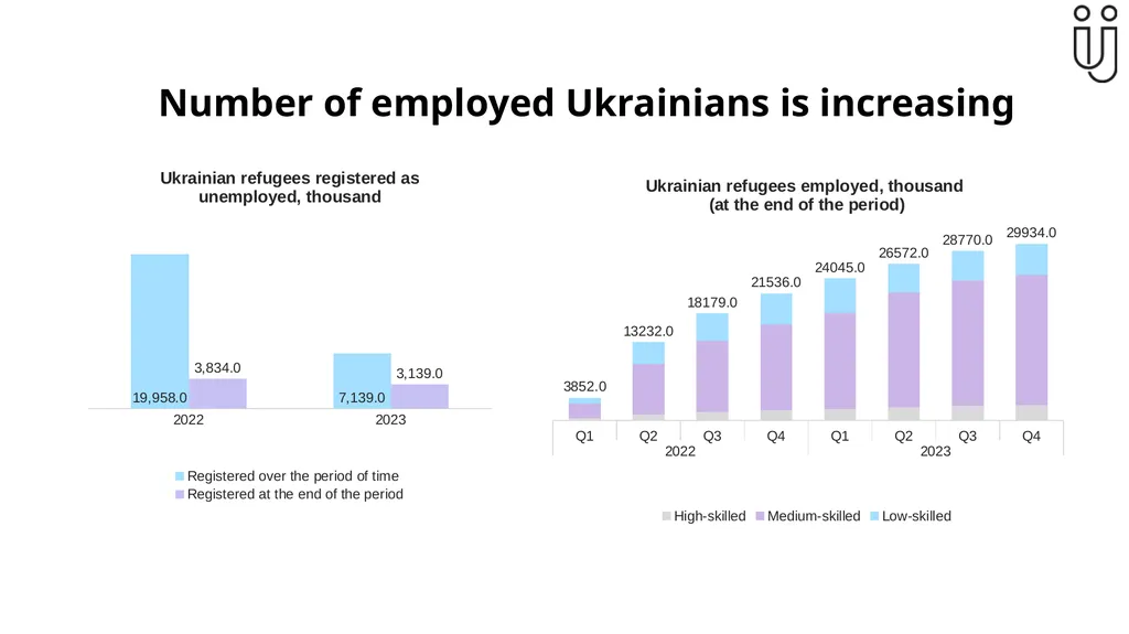 Ukrainian refugees' integration into Lithuanian - slide 3 of 8