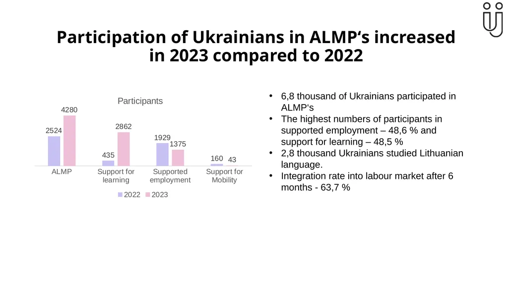Ukrainian refugees' integration into Lithuanian - slide 6 of 8