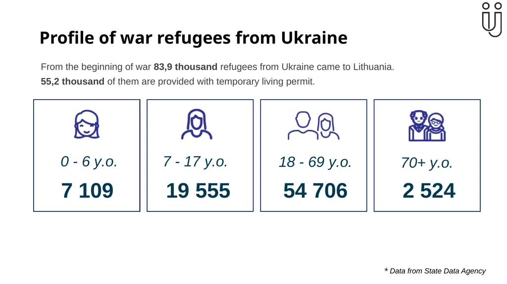Ukrainian refugees' integration into Lithuanian - slide 2 of 8