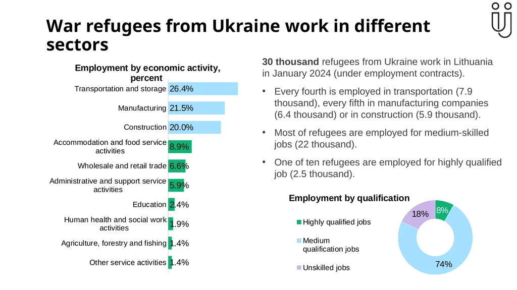Ukrainian refugees' integration into Lithuanian - slide 4 of 8