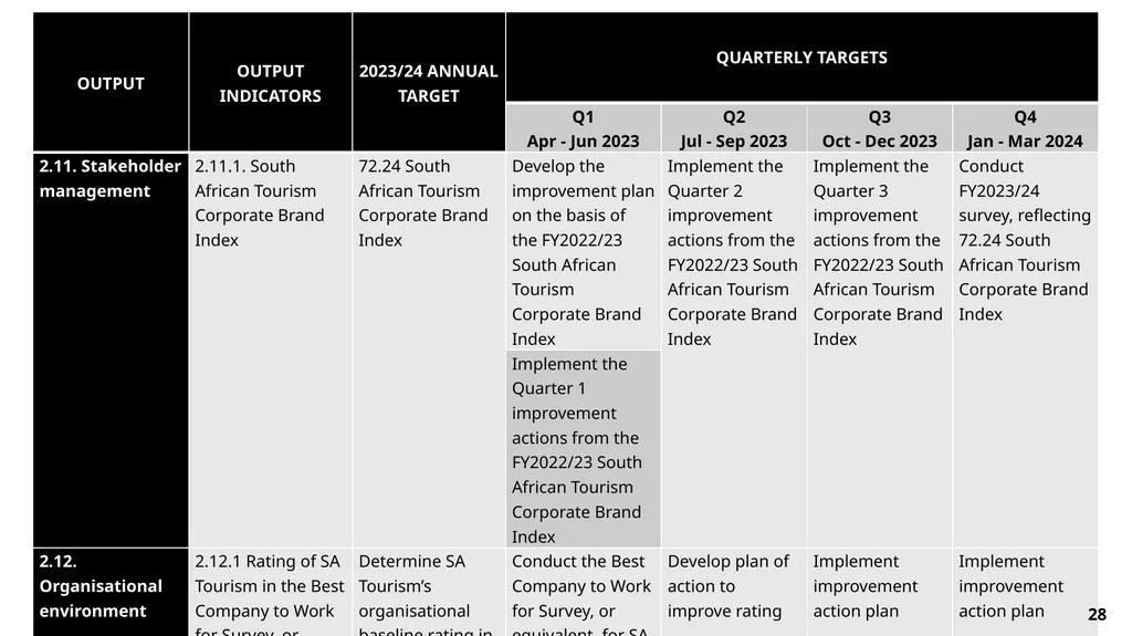 FY23/24 Annual Performance Plan Presentation to - slide 28 of 49