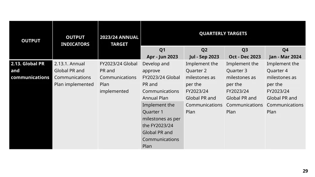 FY23/24 Annual Performance Plan Presentation to - slide 29 of 49