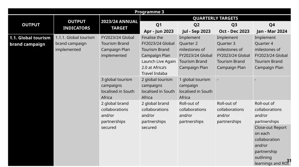 FY23/24 Annual Performance Plan Presentation to - slide 31 of 49