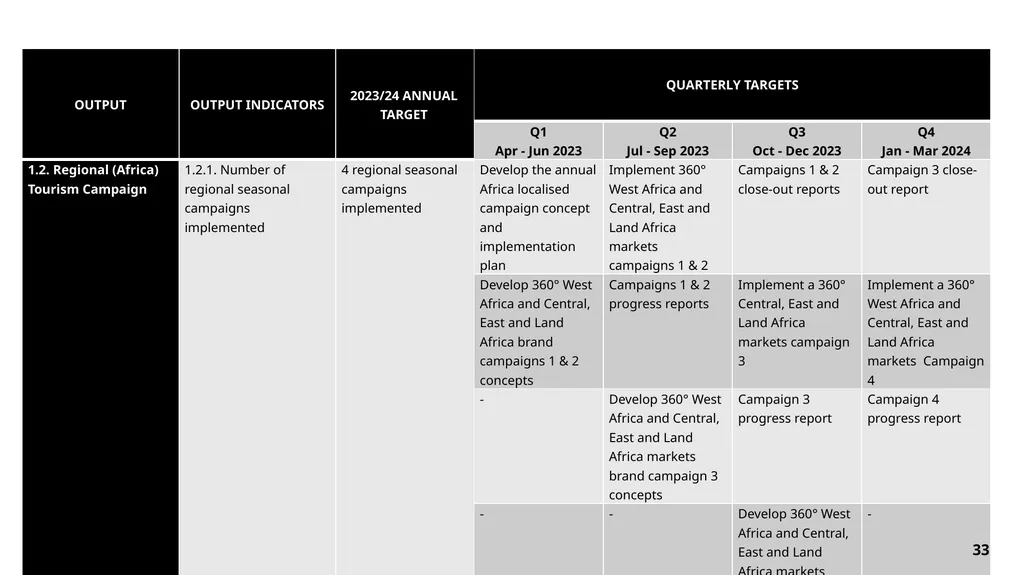 FY23/24 Annual Performance Plan Presentation to - slide 33 of 49