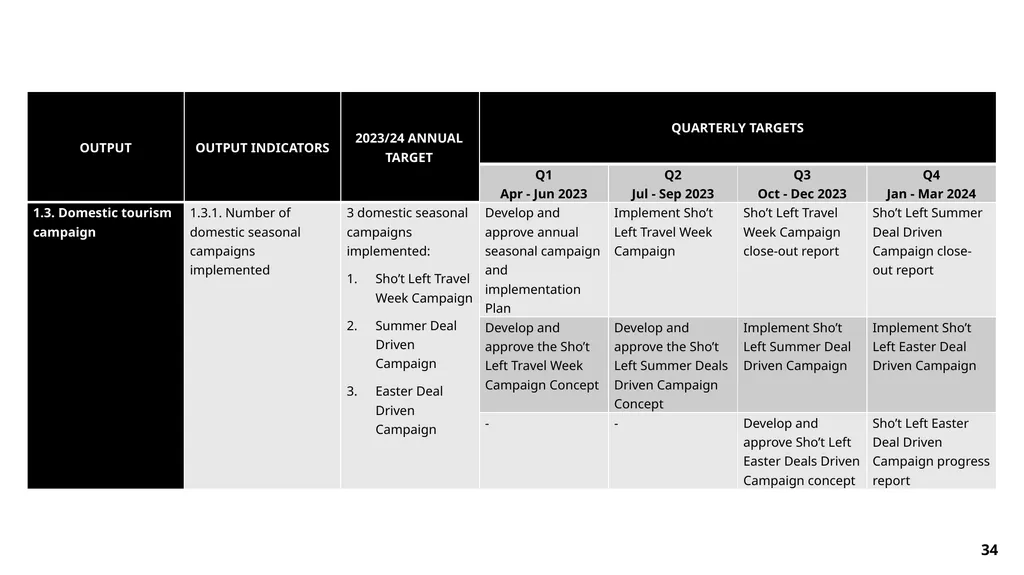 FY23/24 Annual Performance Plan Presentation to - slide 34 of 49