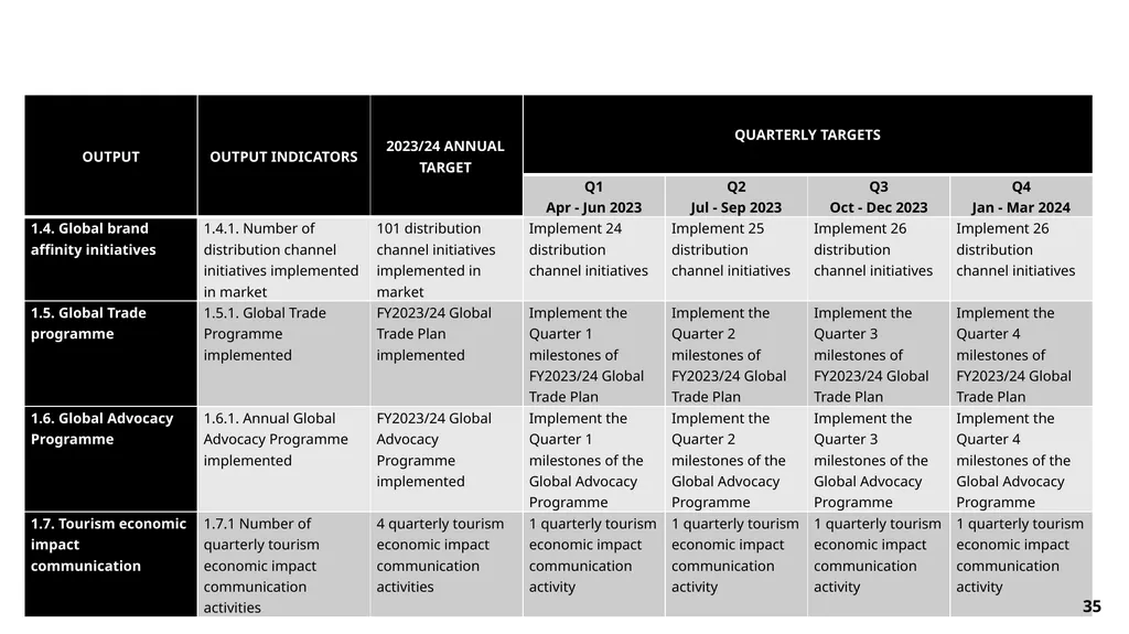FY23/24 Annual Performance Plan Presentation to - slide 35 of 49