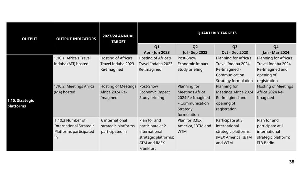 FY23/24 Annual Performance Plan Presentation to - slide 38 of 49